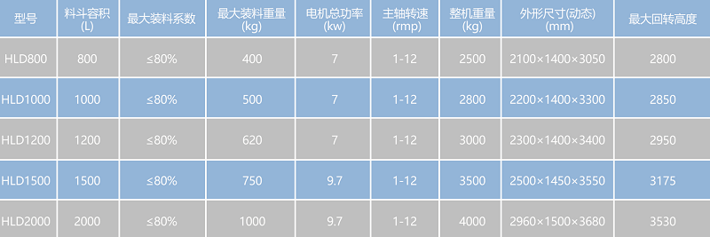 方锥混合机技术参数